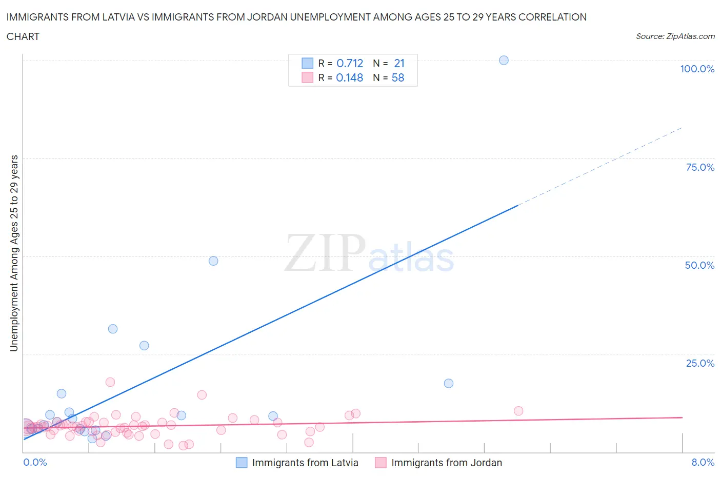 Immigrants from Latvia vs Immigrants from Jordan Unemployment Among Ages 25 to 29 years