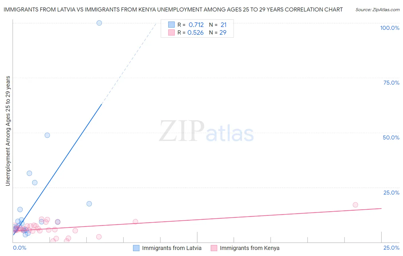 Immigrants from Latvia vs Immigrants from Kenya Unemployment Among Ages 25 to 29 years