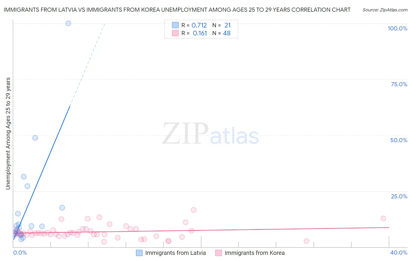 Immigrants from Latvia vs Immigrants from Korea Unemployment Among Ages 25 to 29 years
