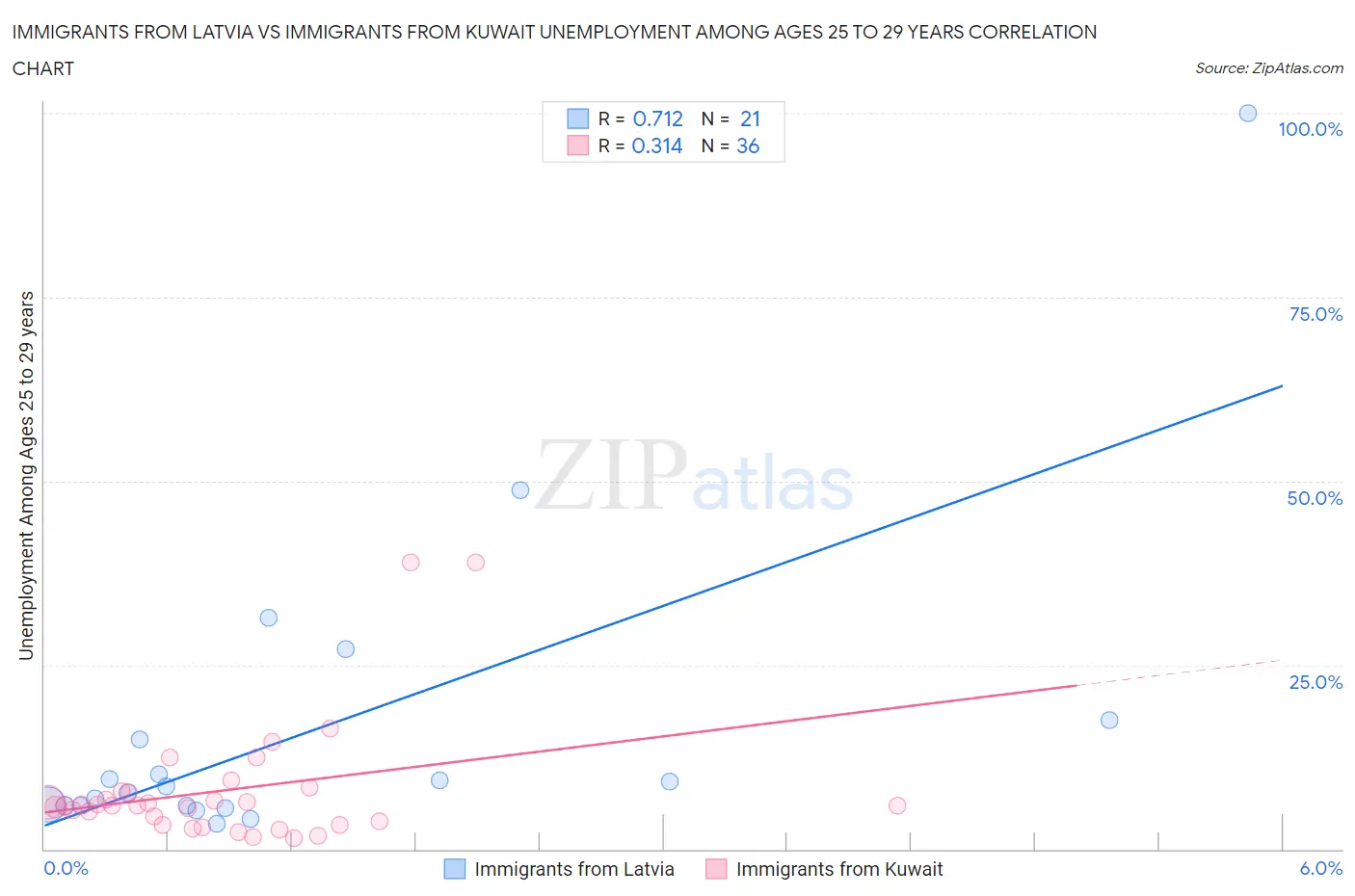 Immigrants from Latvia vs Immigrants from Kuwait Unemployment Among Ages 25 to 29 years