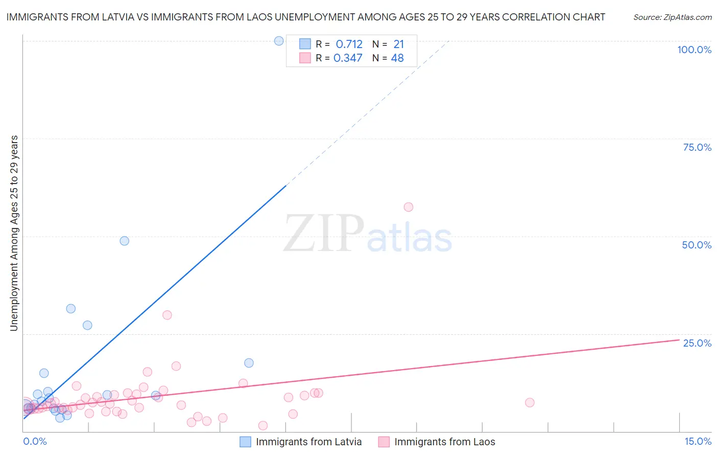 Immigrants from Latvia vs Immigrants from Laos Unemployment Among Ages 25 to 29 years