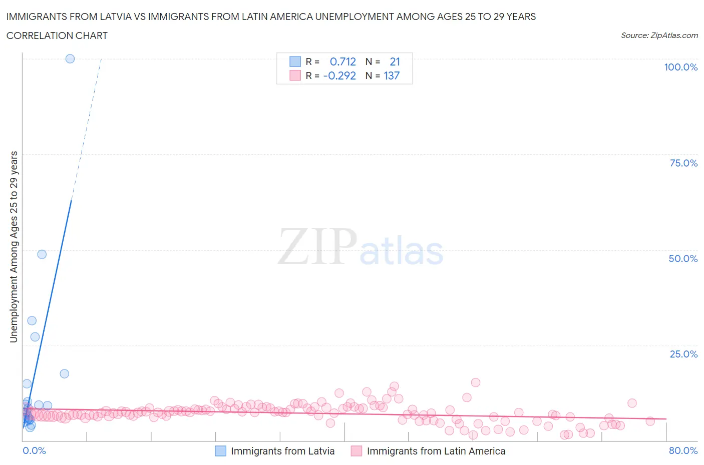 Immigrants from Latvia vs Immigrants from Latin America Unemployment Among Ages 25 to 29 years