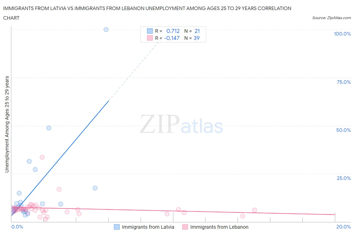 Immigrants from Latvia vs Immigrants from Lebanon Unemployment Among Ages 25 to 29 years