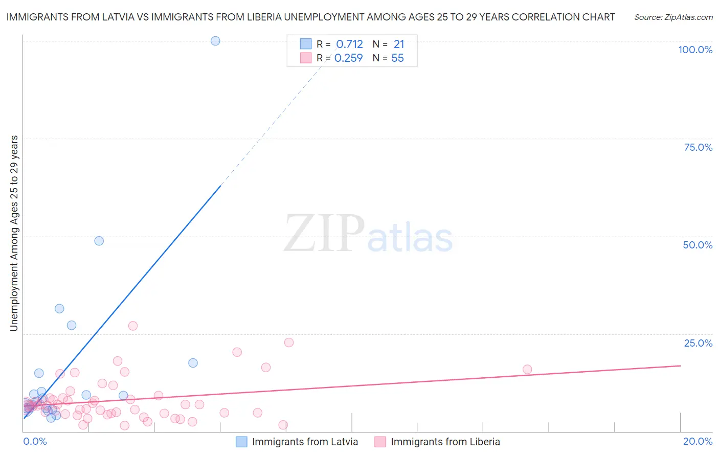 Immigrants from Latvia vs Immigrants from Liberia Unemployment Among Ages 25 to 29 years