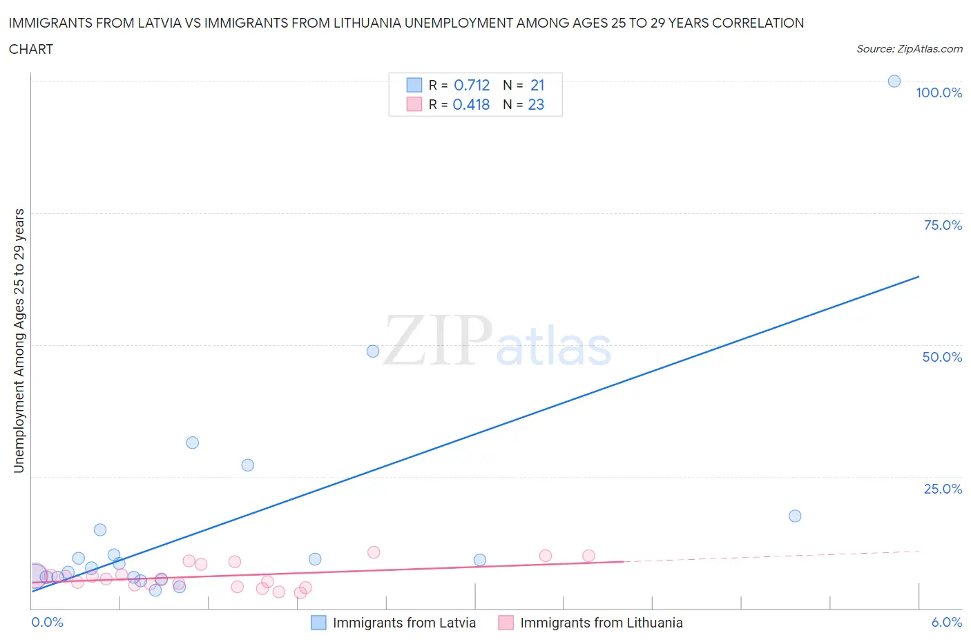 Immigrants from Latvia vs Immigrants from Lithuania Unemployment Among Ages 25 to 29 years