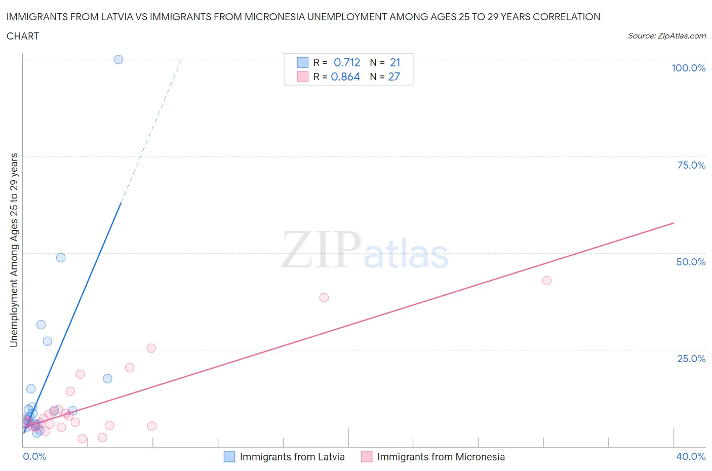 Immigrants from Latvia vs Immigrants from Micronesia Unemployment Among Ages 25 to 29 years