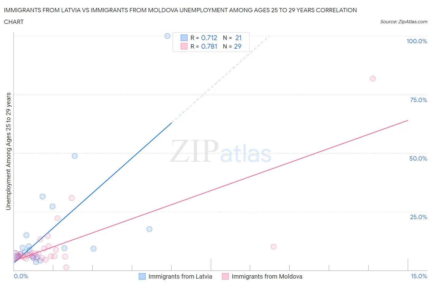 Immigrants from Latvia vs Immigrants from Moldova Unemployment Among Ages 25 to 29 years