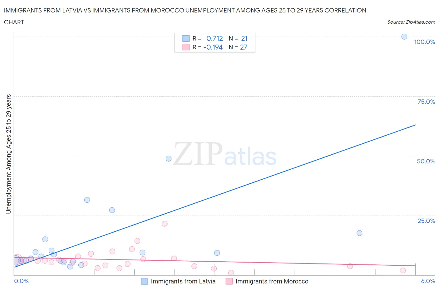 Immigrants from Latvia vs Immigrants from Morocco Unemployment Among Ages 25 to 29 years