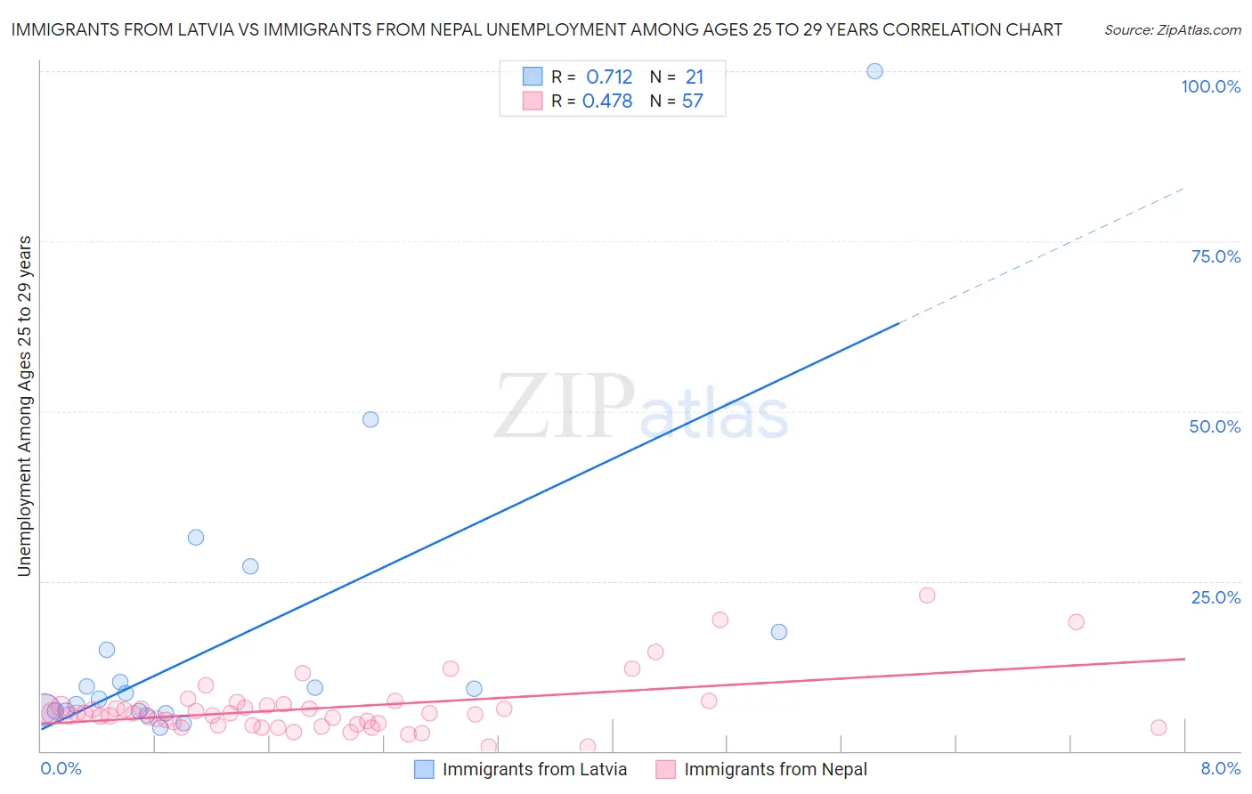 Immigrants from Latvia vs Immigrants from Nepal Unemployment Among Ages 25 to 29 years