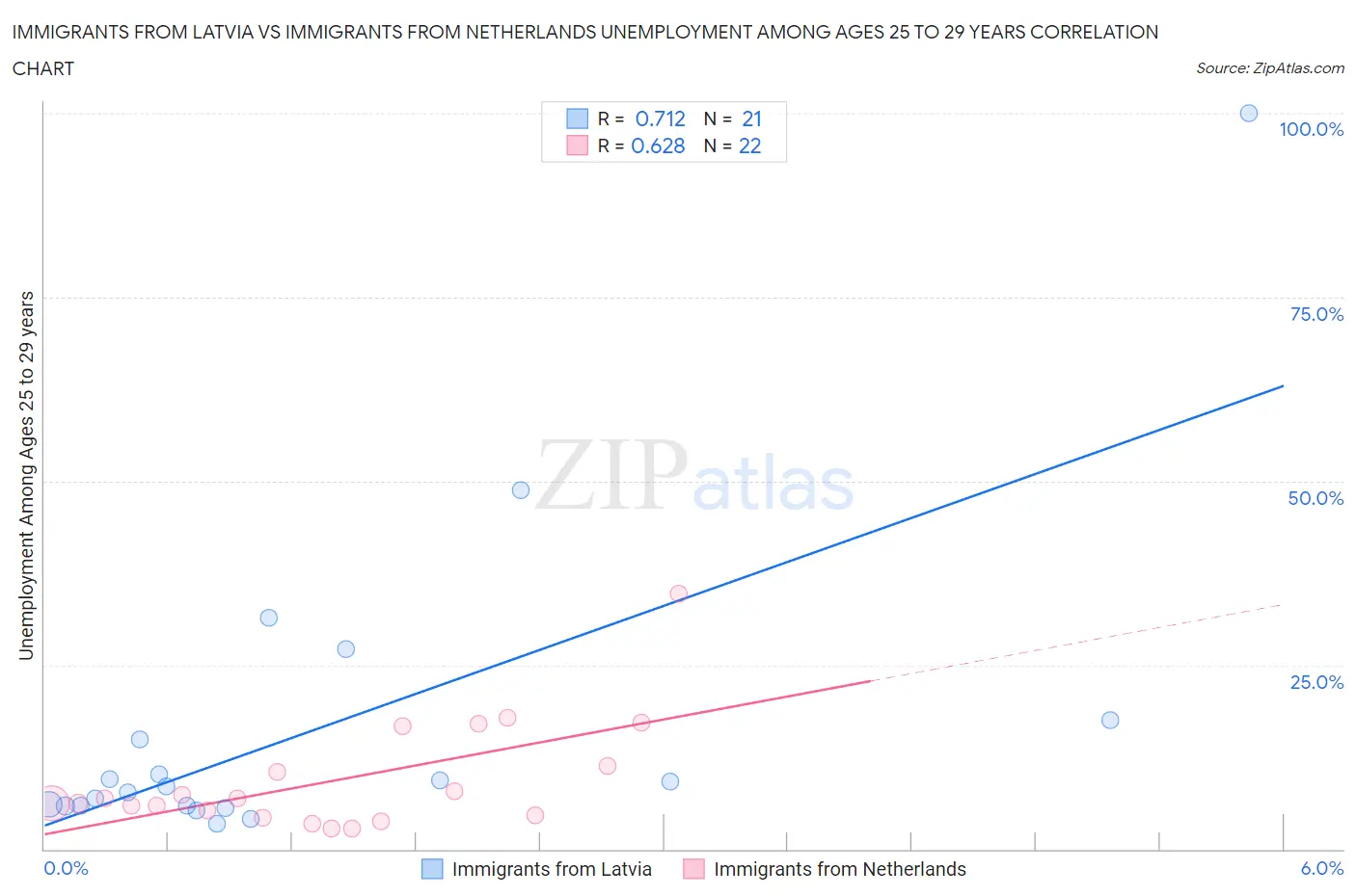 Immigrants from Latvia vs Immigrants from Netherlands Unemployment Among Ages 25 to 29 years