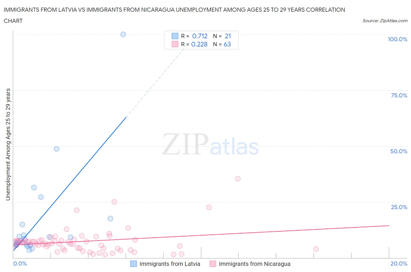 Immigrants from Latvia vs Immigrants from Nicaragua Unemployment Among Ages 25 to 29 years