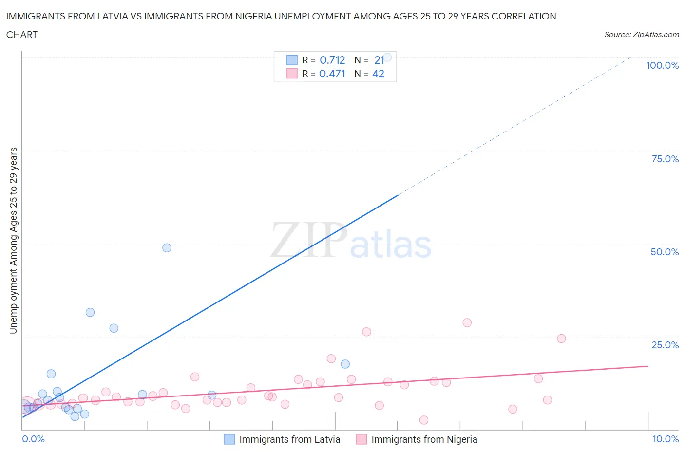 Immigrants from Latvia vs Immigrants from Nigeria Unemployment Among Ages 25 to 29 years