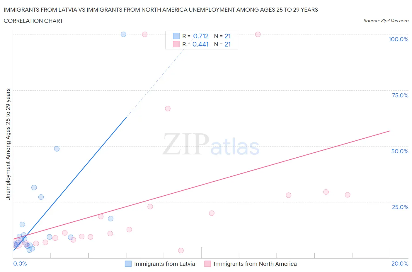 Immigrants from Latvia vs Immigrants from North America Unemployment Among Ages 25 to 29 years