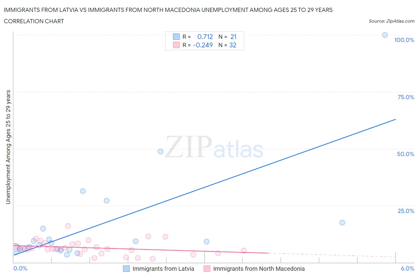 Immigrants from Latvia vs Immigrants from North Macedonia Unemployment Among Ages 25 to 29 years