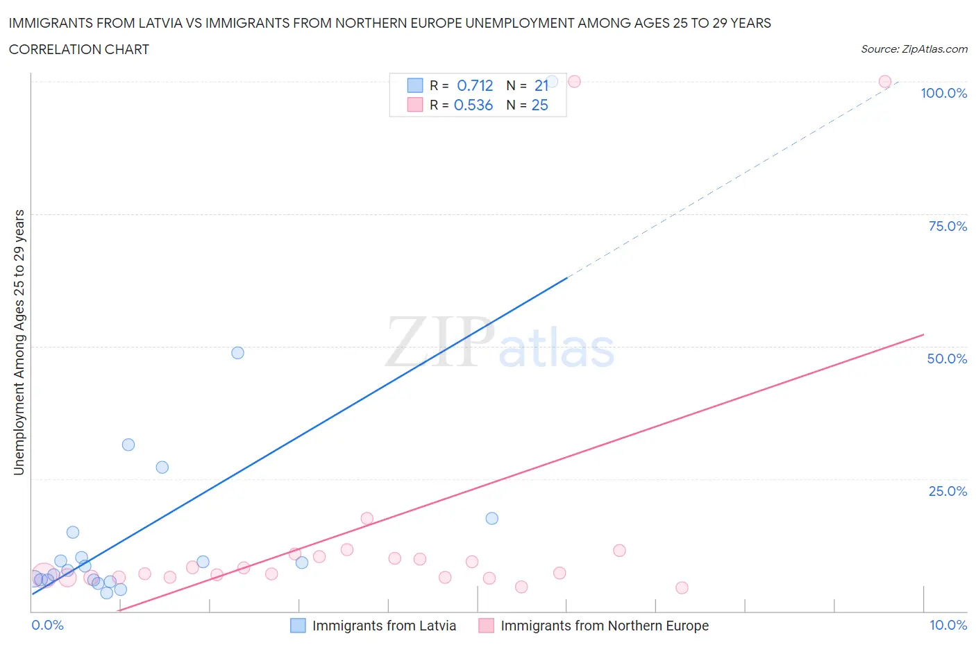 Immigrants from Latvia vs Immigrants from Northern Europe Unemployment Among Ages 25 to 29 years