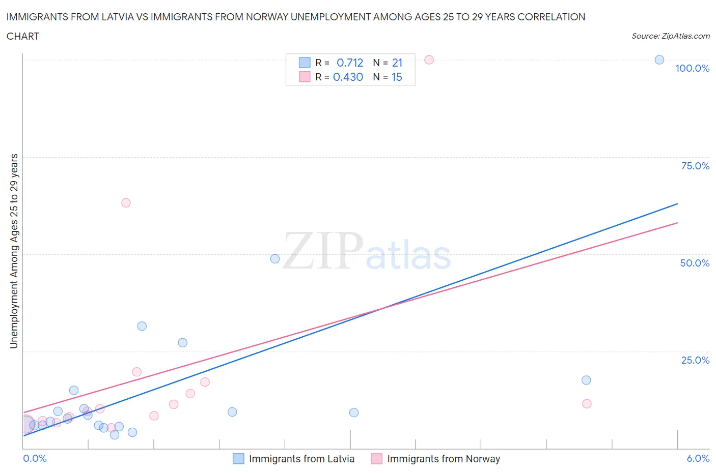 Immigrants from Latvia vs Immigrants from Norway Unemployment Among Ages 25 to 29 years