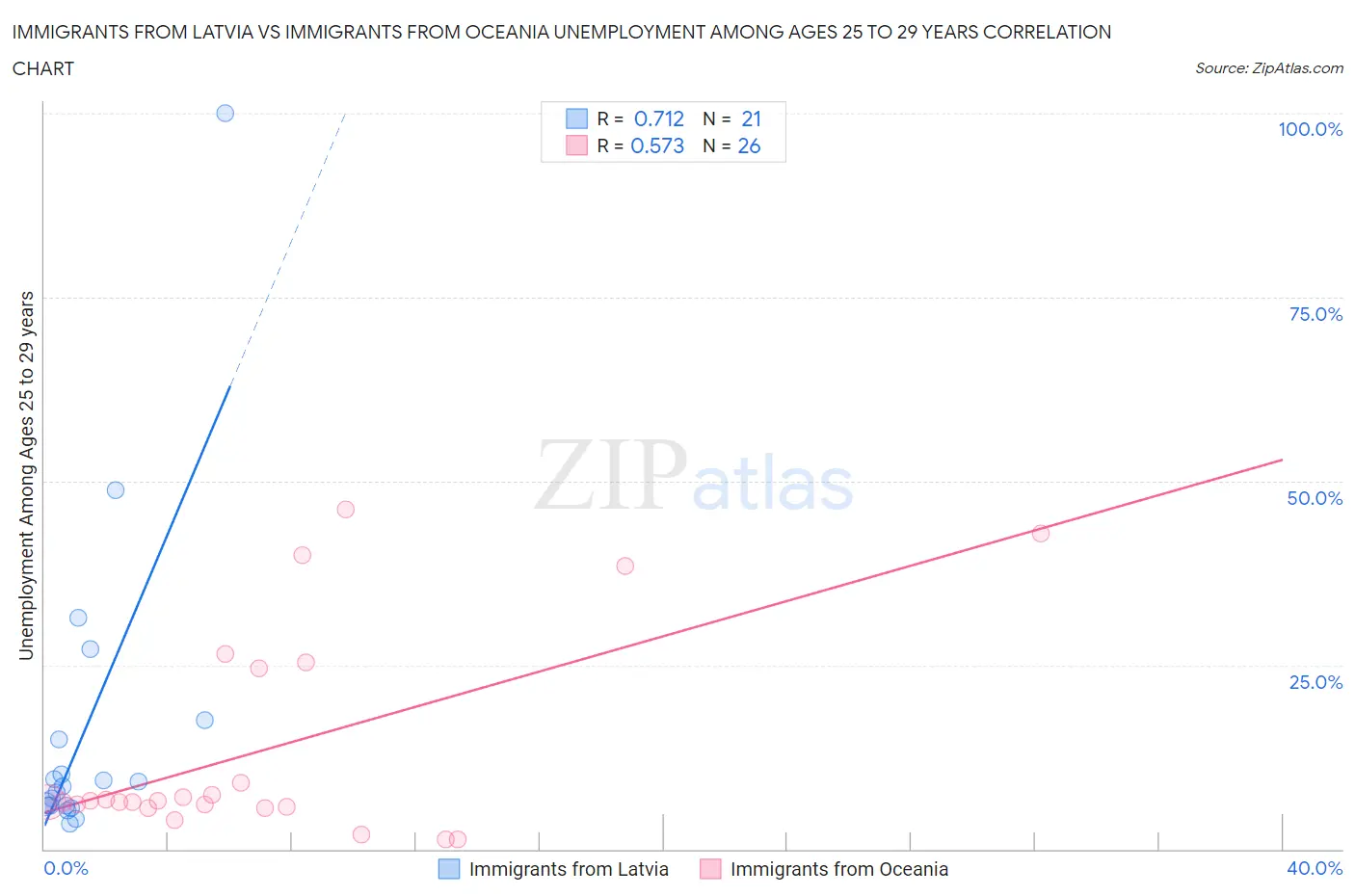 Immigrants from Latvia vs Immigrants from Oceania Unemployment Among Ages 25 to 29 years