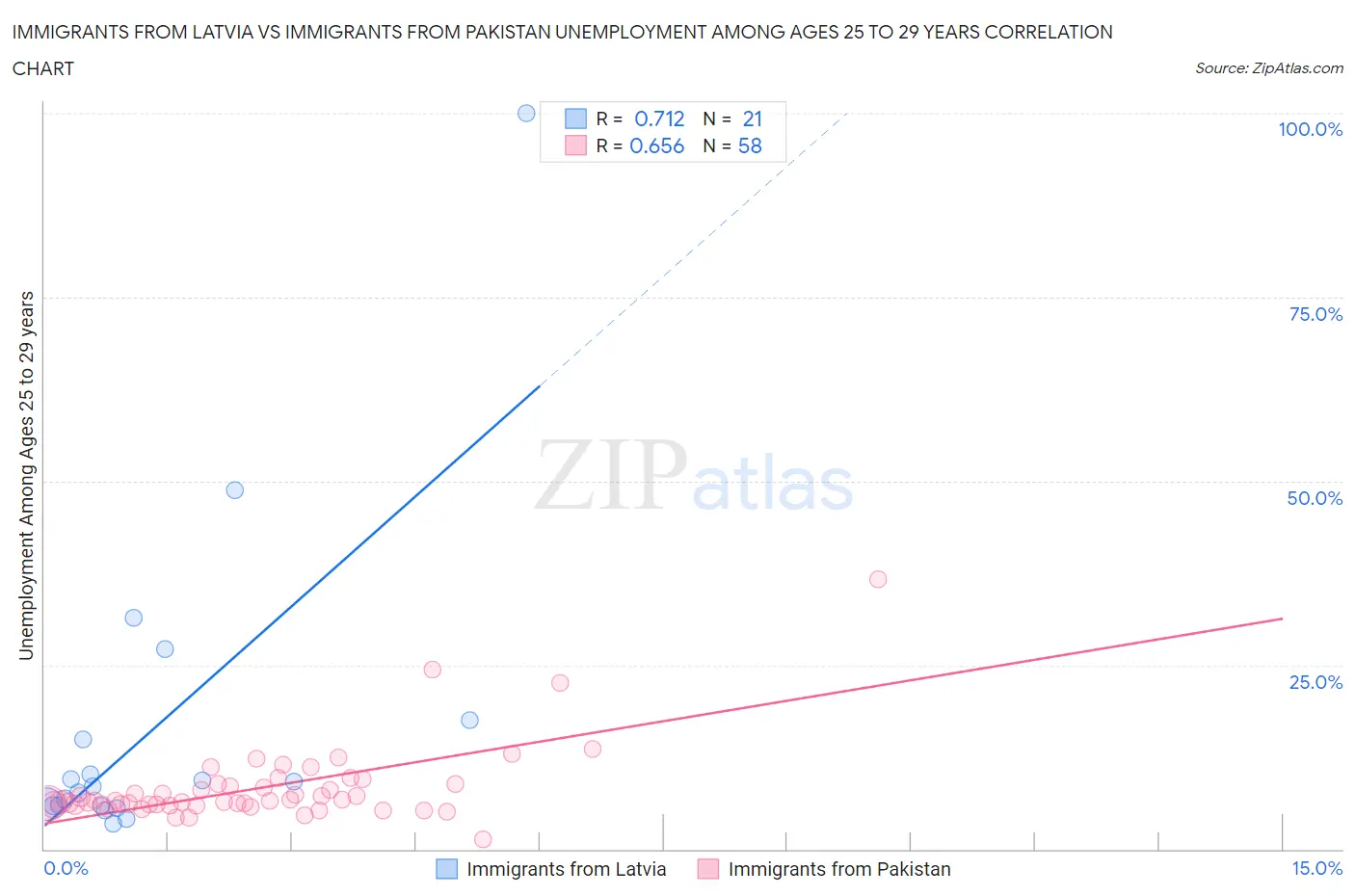 Immigrants from Latvia vs Immigrants from Pakistan Unemployment Among Ages 25 to 29 years