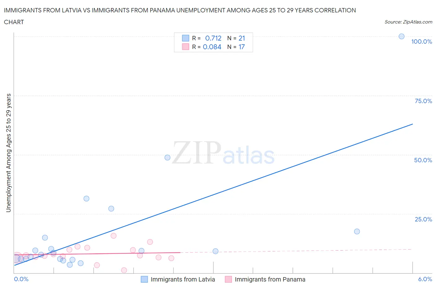 Immigrants from Latvia vs Immigrants from Panama Unemployment Among Ages 25 to 29 years