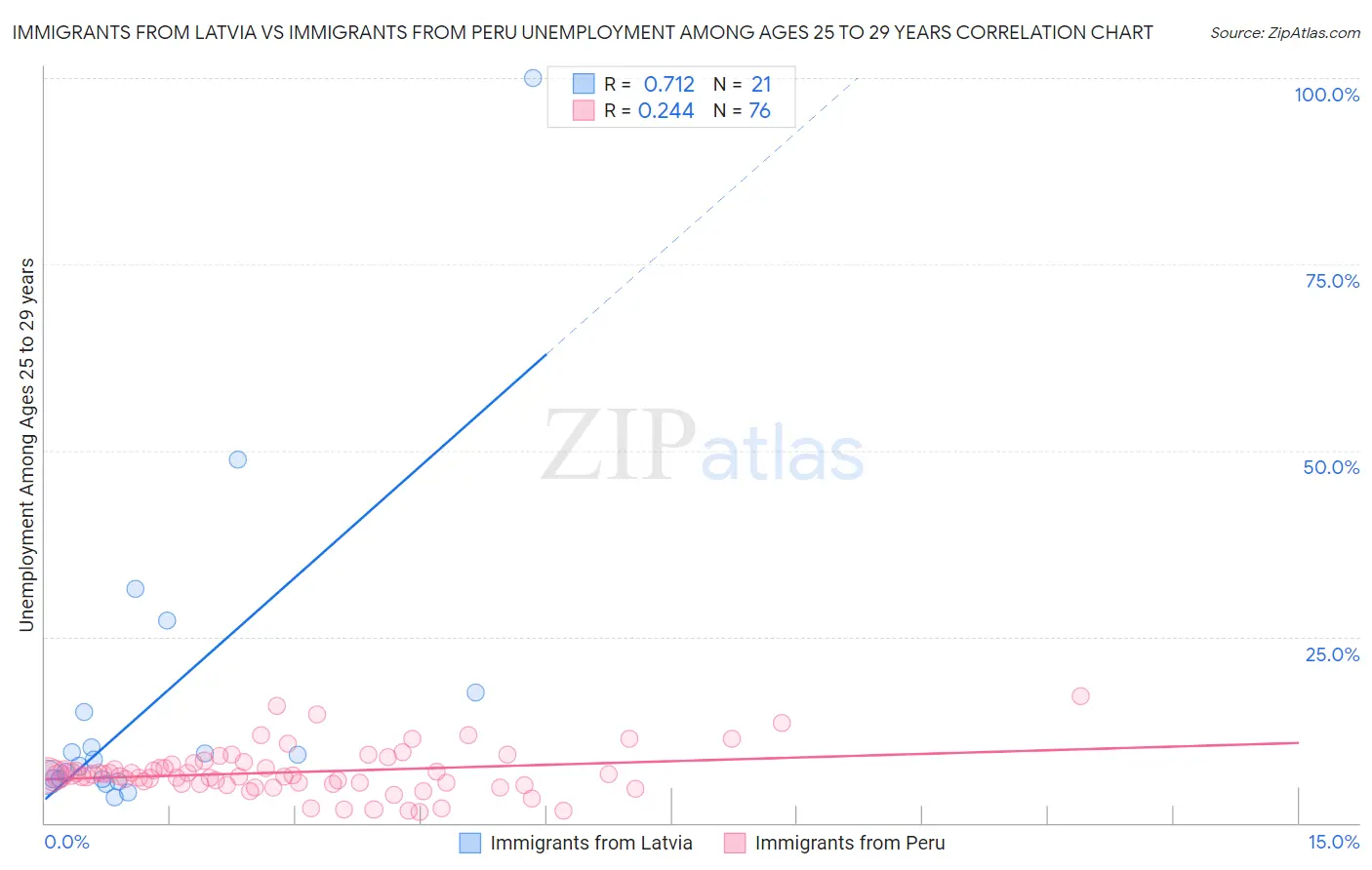 Immigrants from Latvia vs Immigrants from Peru Unemployment Among Ages 25 to 29 years