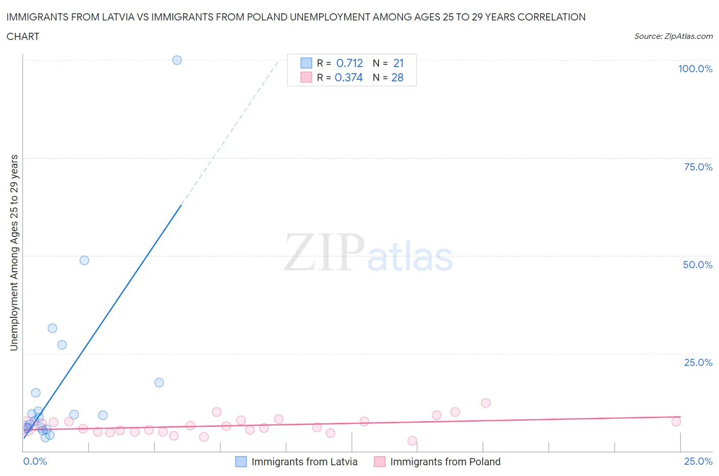 Immigrants from Latvia vs Immigrants from Poland Unemployment Among Ages 25 to 29 years