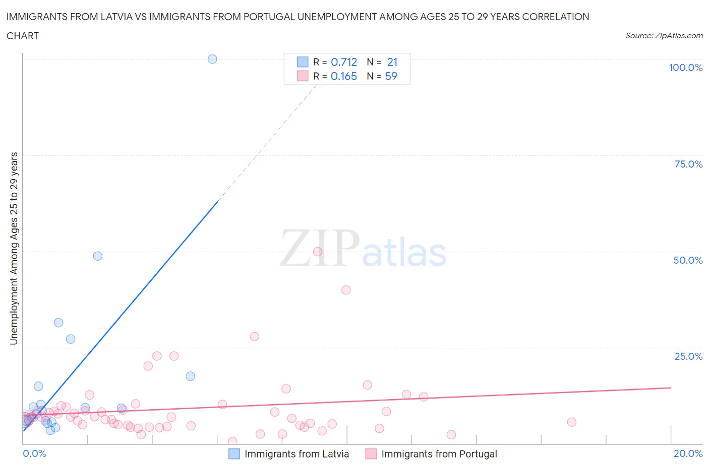 Immigrants from Latvia vs Immigrants from Portugal Unemployment Among Ages 25 to 29 years