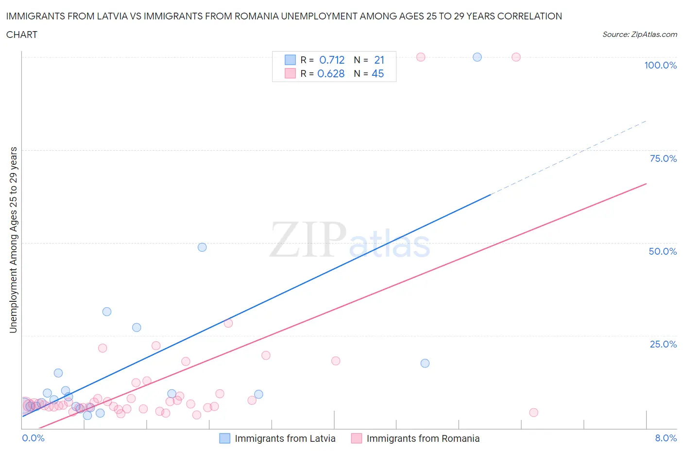 Immigrants from Latvia vs Immigrants from Romania Unemployment Among Ages 25 to 29 years