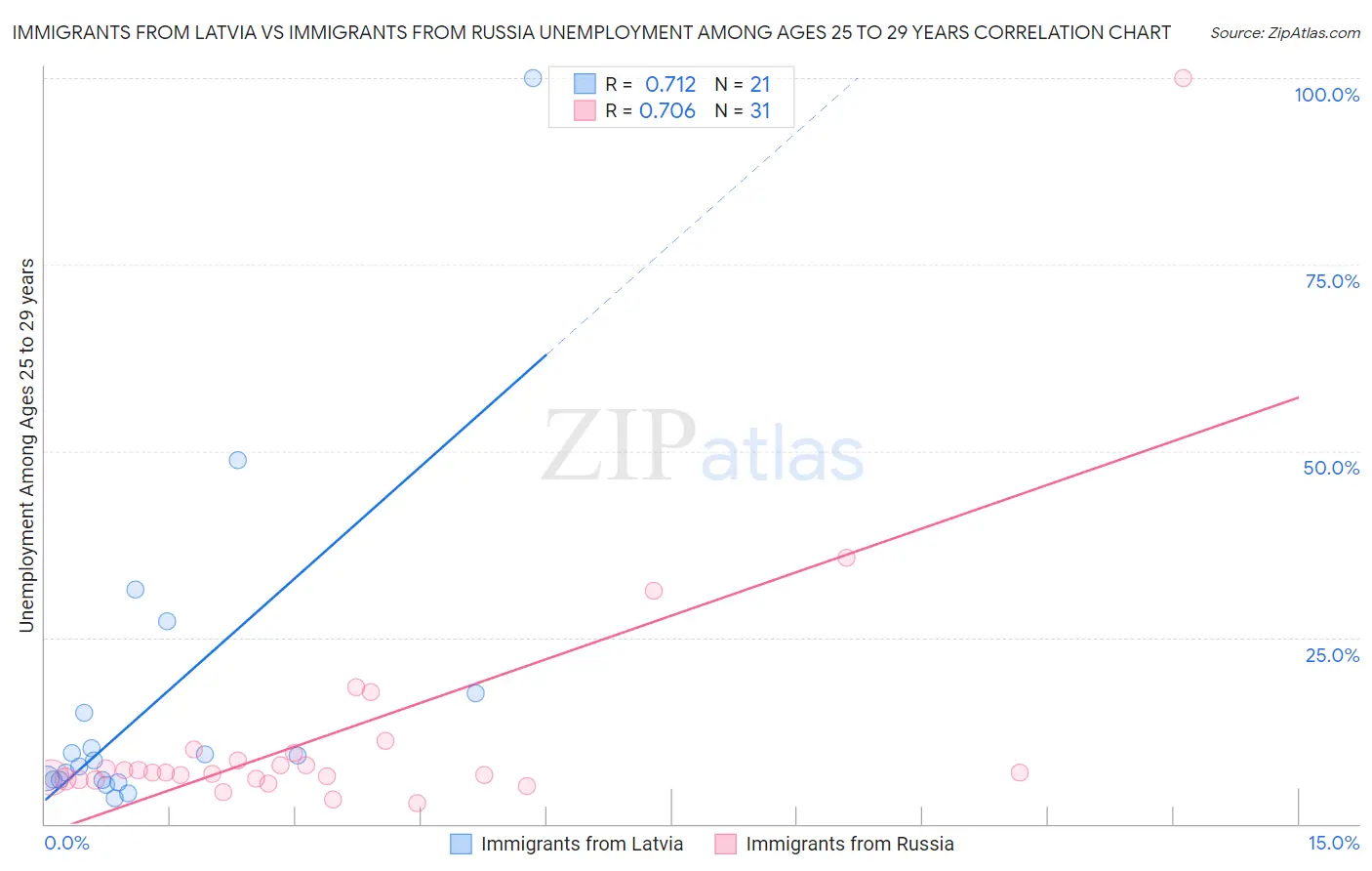 Immigrants from Latvia vs Immigrants from Russia Unemployment Among Ages 25 to 29 years