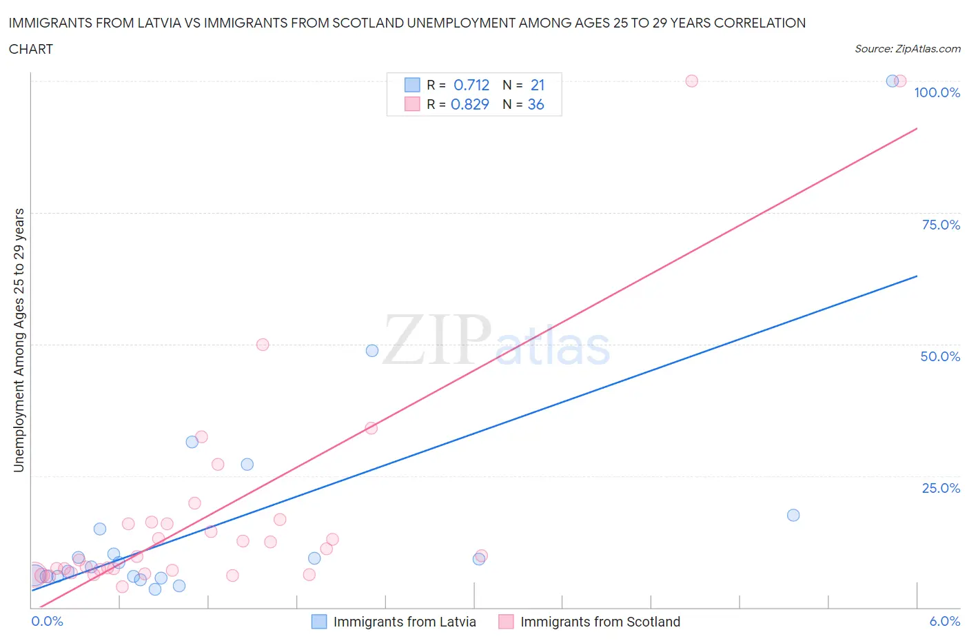 Immigrants from Latvia vs Immigrants from Scotland Unemployment Among Ages 25 to 29 years