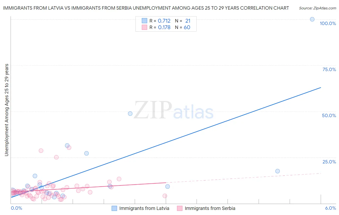 Immigrants from Latvia vs Immigrants from Serbia Unemployment Among Ages 25 to 29 years