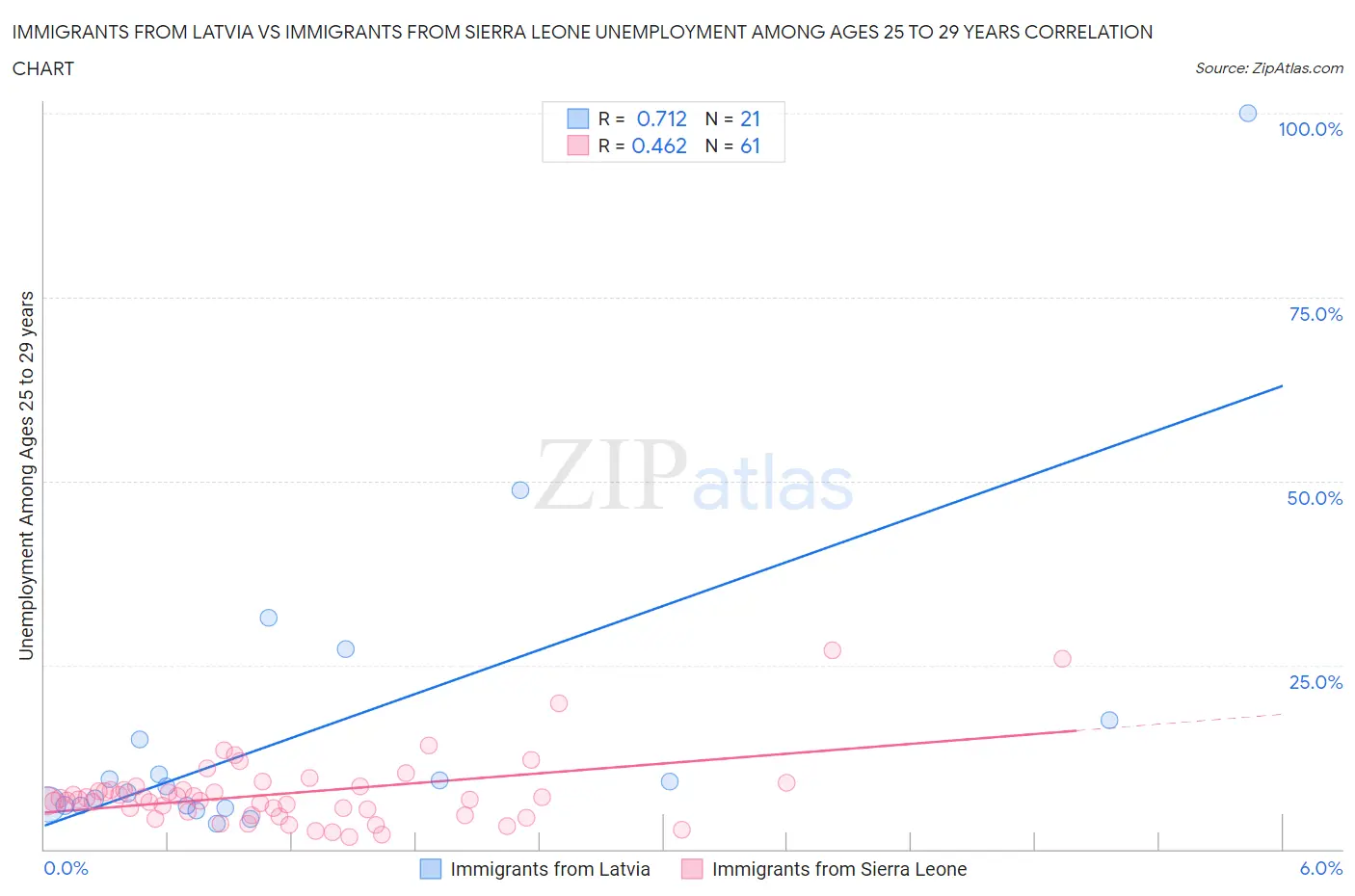 Immigrants from Latvia vs Immigrants from Sierra Leone Unemployment Among Ages 25 to 29 years