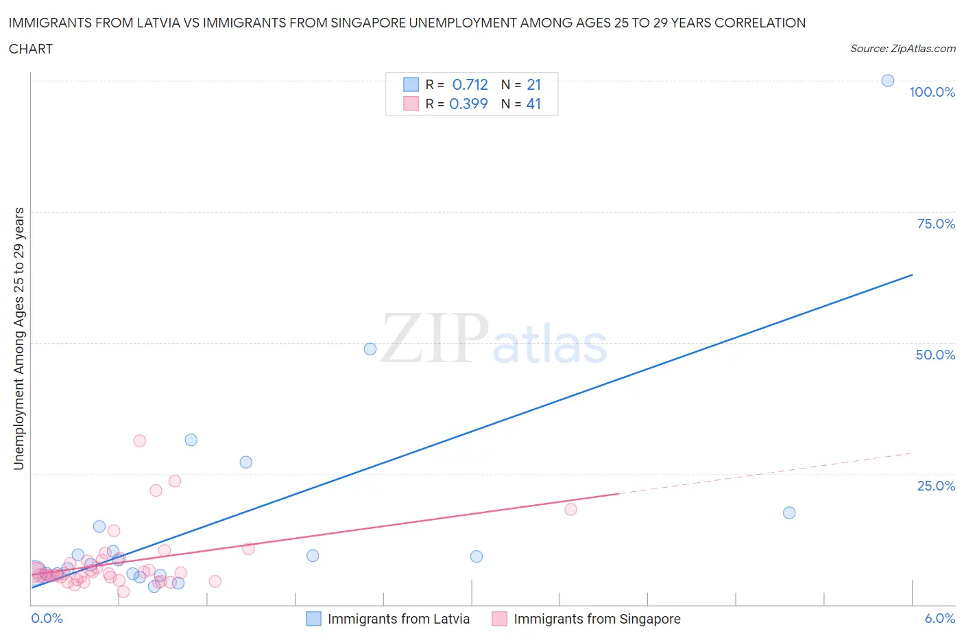Immigrants from Latvia vs Immigrants from Singapore Unemployment Among Ages 25 to 29 years