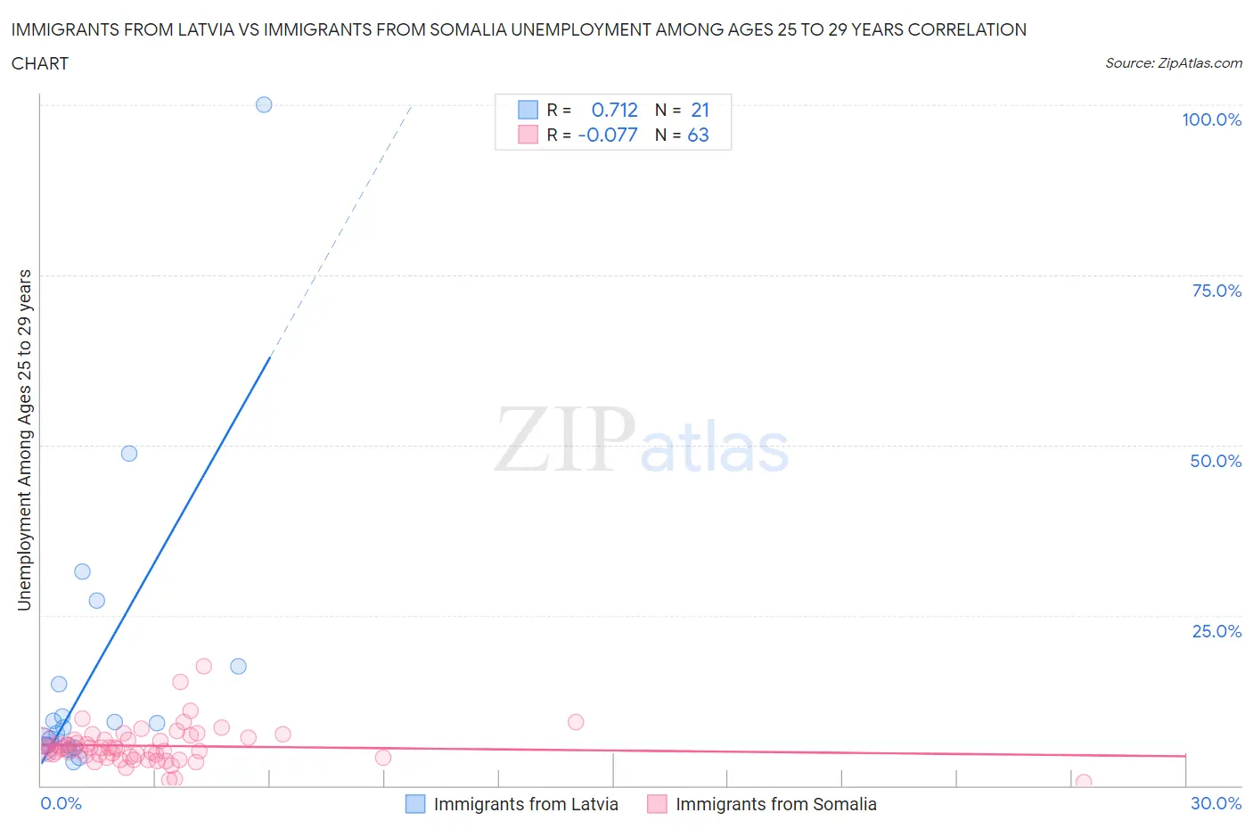 Immigrants from Latvia vs Immigrants from Somalia Unemployment Among Ages 25 to 29 years