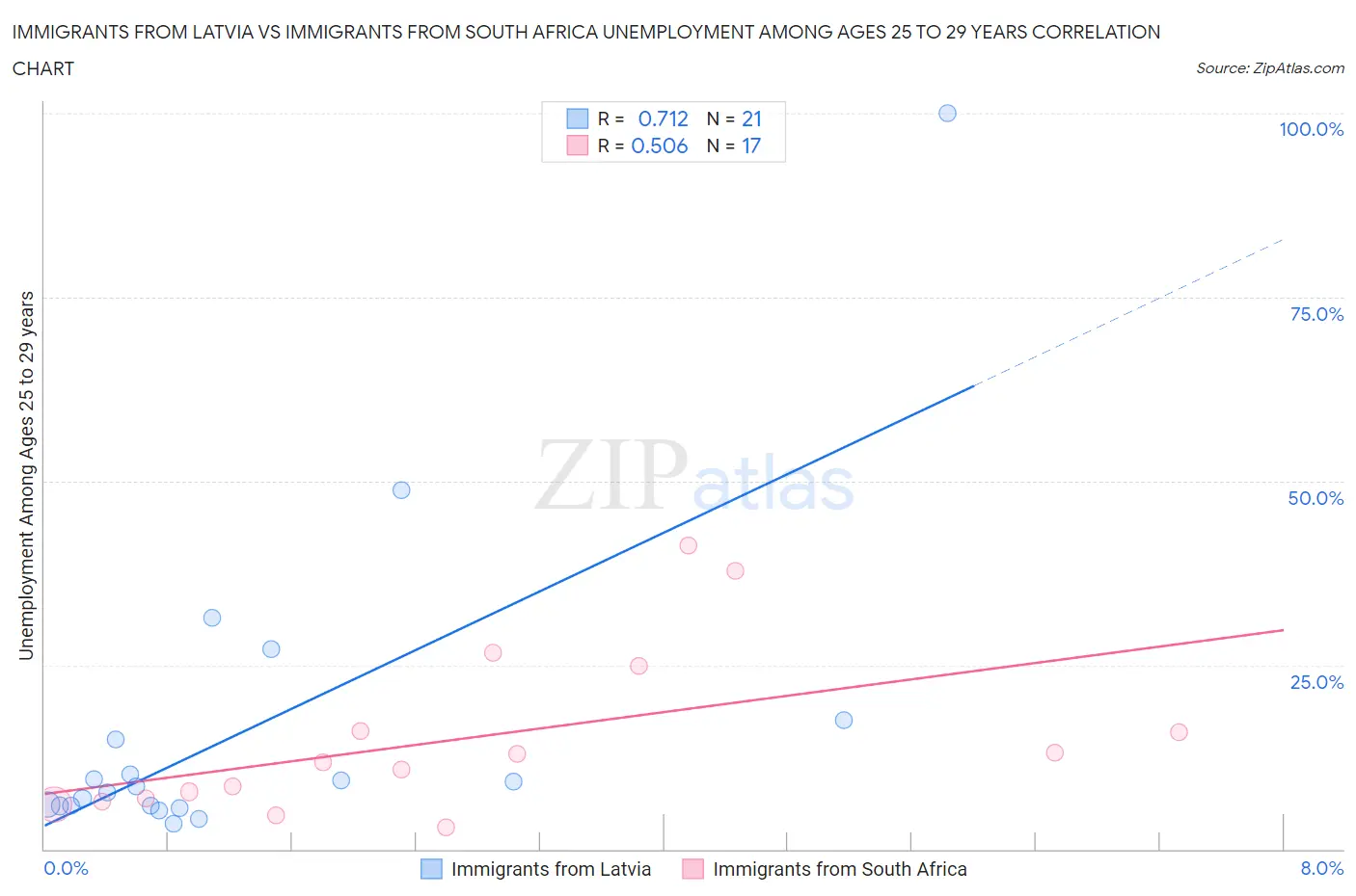 Immigrants from Latvia vs Immigrants from South Africa Unemployment Among Ages 25 to 29 years