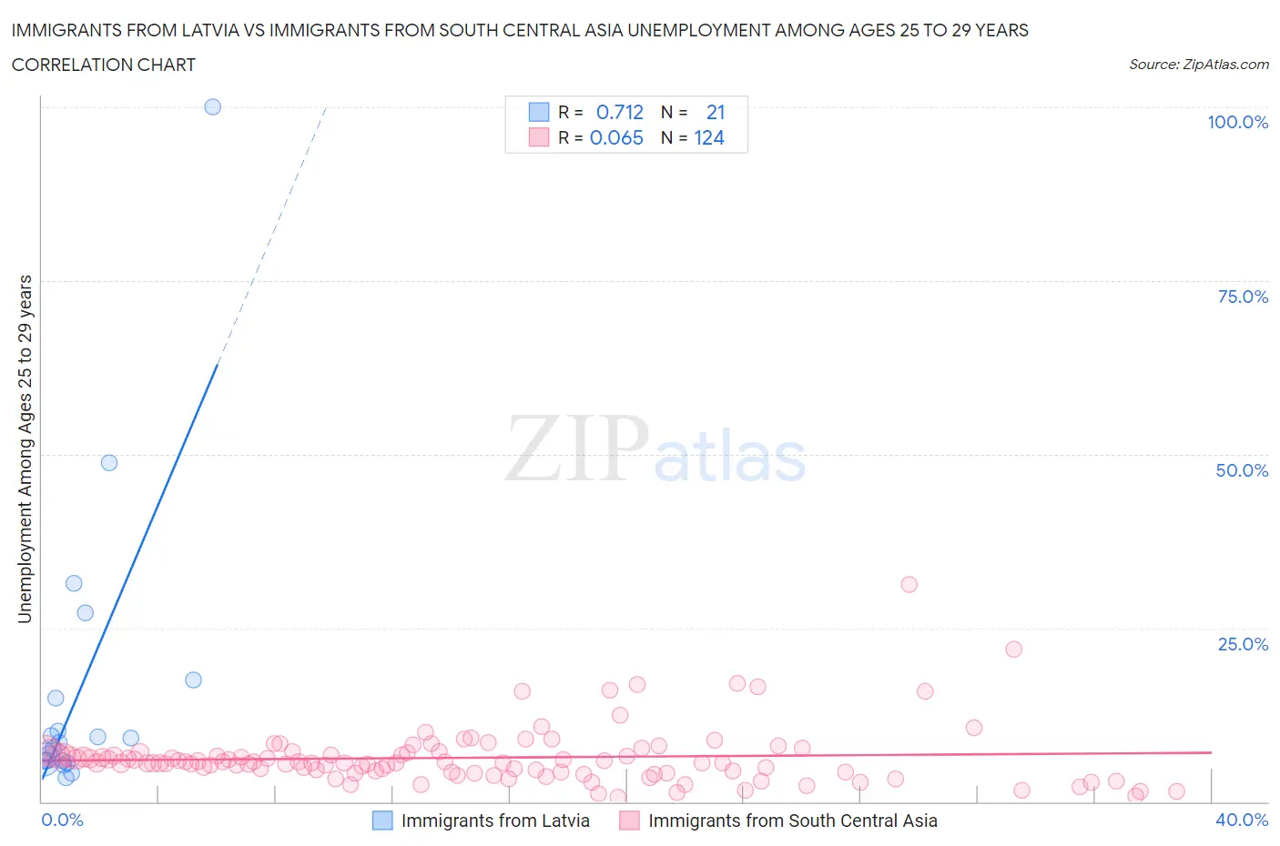 Immigrants from Latvia vs Immigrants from South Central Asia Unemployment Among Ages 25 to 29 years