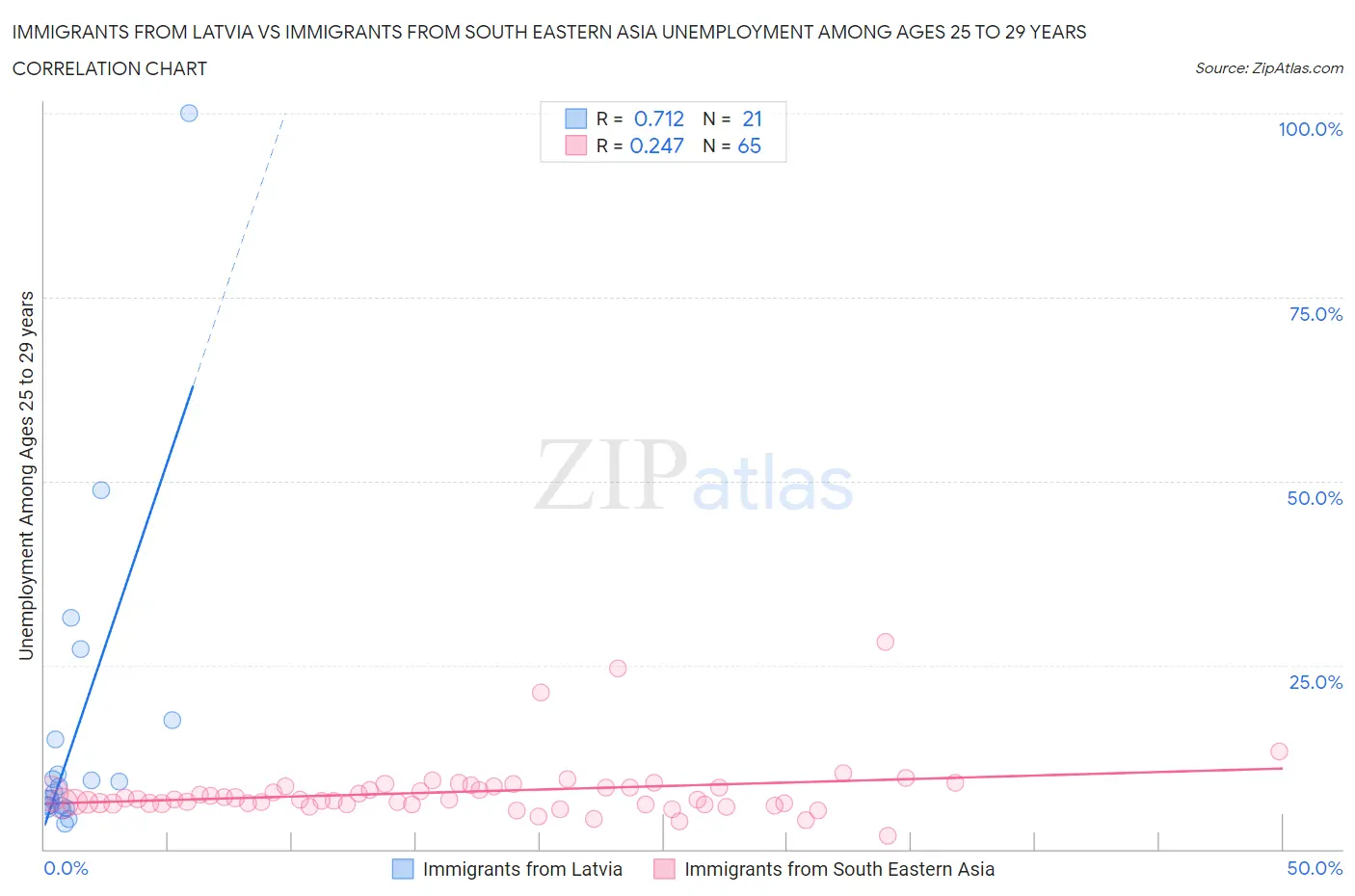 Immigrants from Latvia vs Immigrants from South Eastern Asia Unemployment Among Ages 25 to 29 years