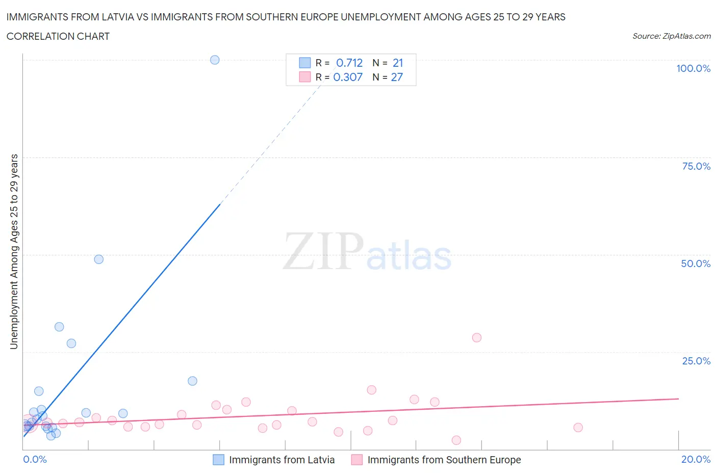Immigrants from Latvia vs Immigrants from Southern Europe Unemployment Among Ages 25 to 29 years