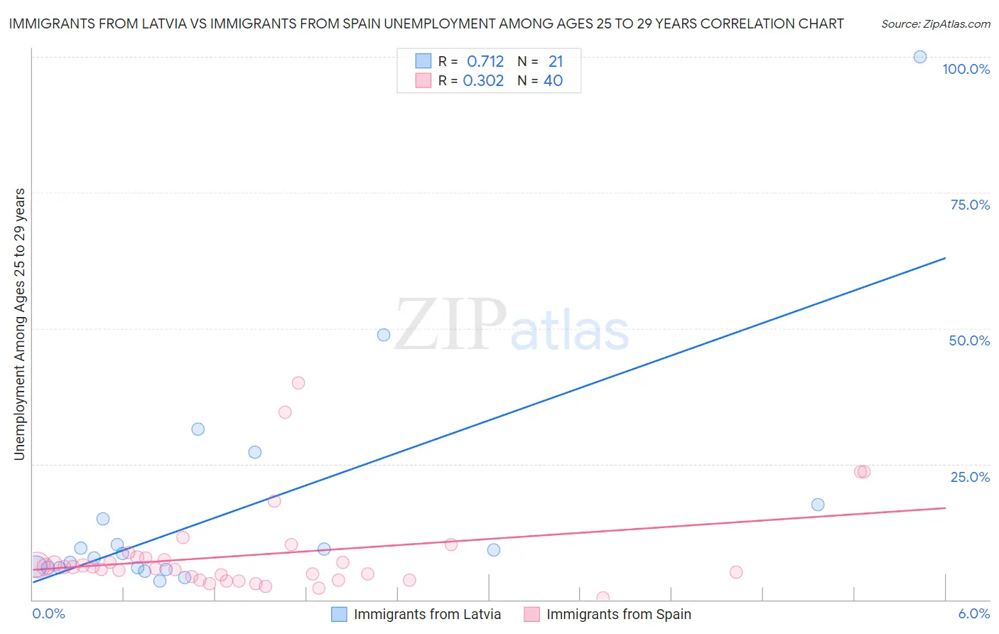 Immigrants from Latvia vs Immigrants from Spain Unemployment Among Ages 25 to 29 years