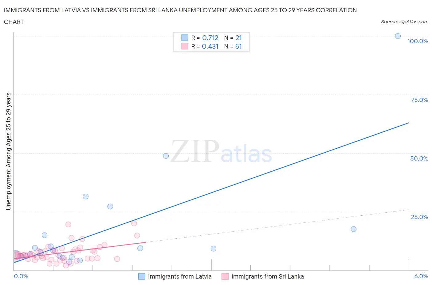 Immigrants from Latvia vs Immigrants from Sri Lanka Unemployment Among Ages 25 to 29 years