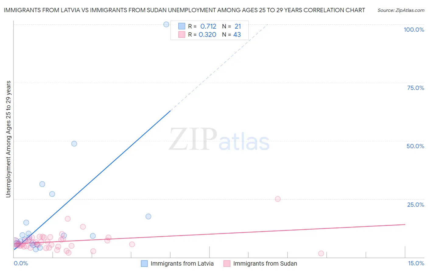 Immigrants from Latvia vs Immigrants from Sudan Unemployment Among Ages 25 to 29 years