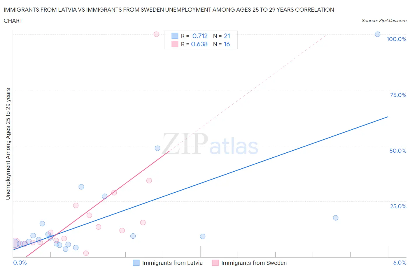 Immigrants from Latvia vs Immigrants from Sweden Unemployment Among Ages 25 to 29 years