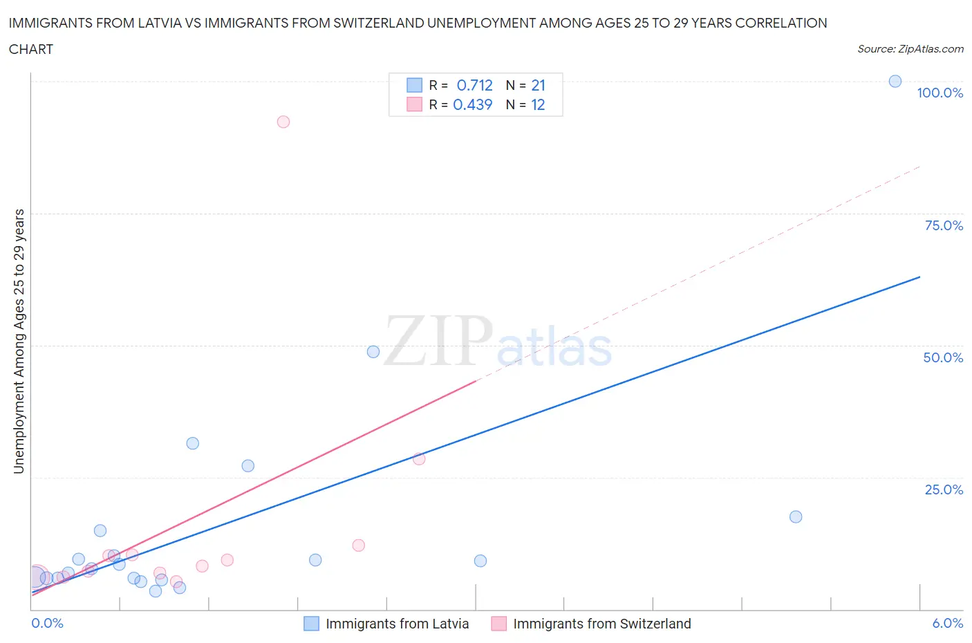 Immigrants from Latvia vs Immigrants from Switzerland Unemployment Among Ages 25 to 29 years