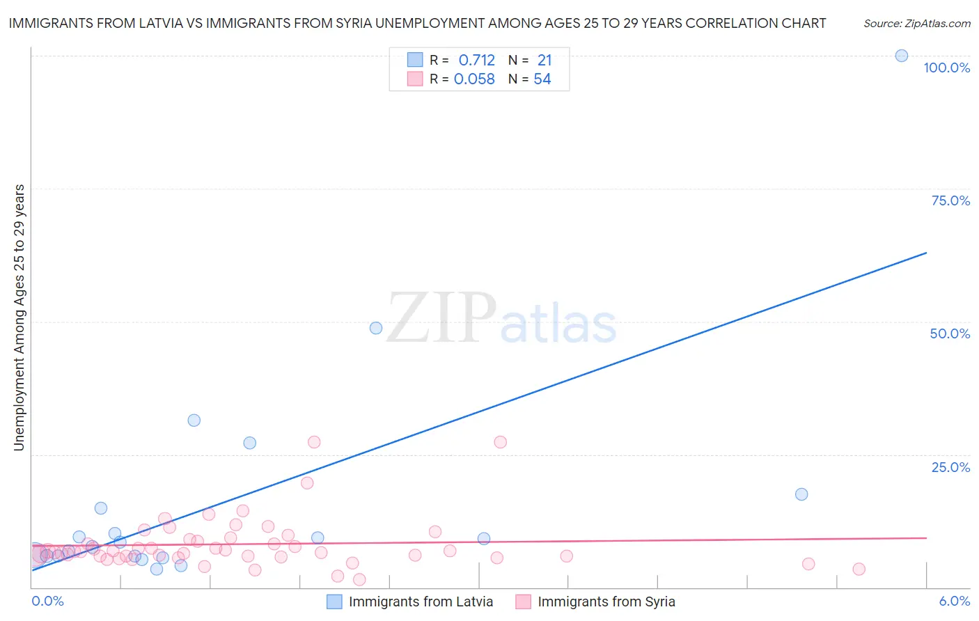 Immigrants from Latvia vs Immigrants from Syria Unemployment Among Ages 25 to 29 years