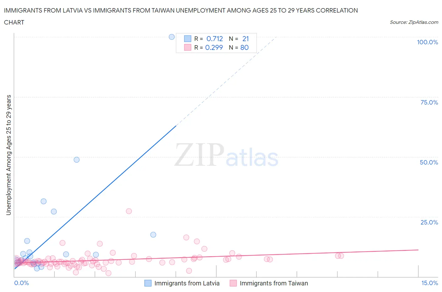 Immigrants from Latvia vs Immigrants from Taiwan Unemployment Among Ages 25 to 29 years