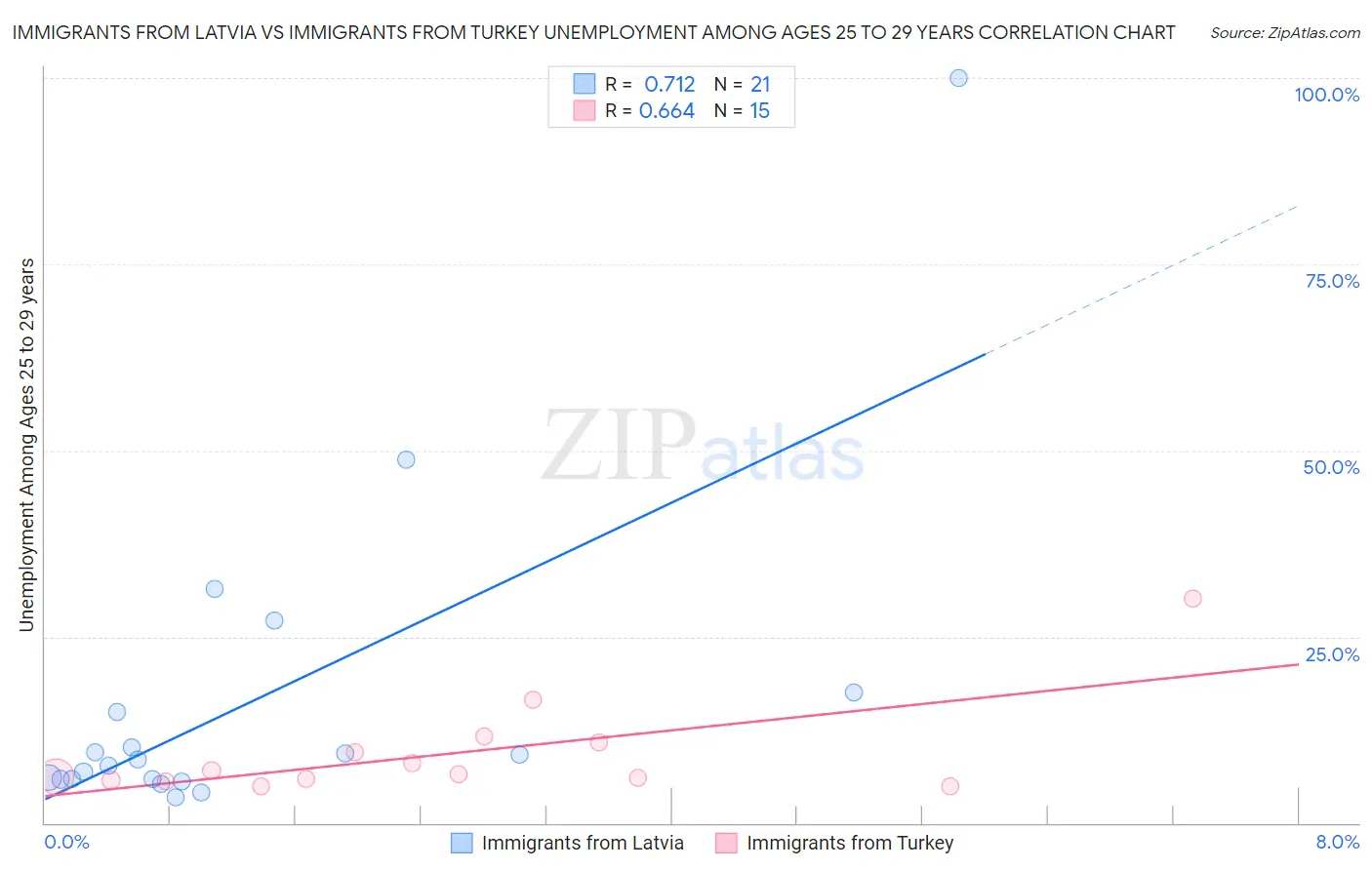 Immigrants from Latvia vs Immigrants from Turkey Unemployment Among Ages 25 to 29 years