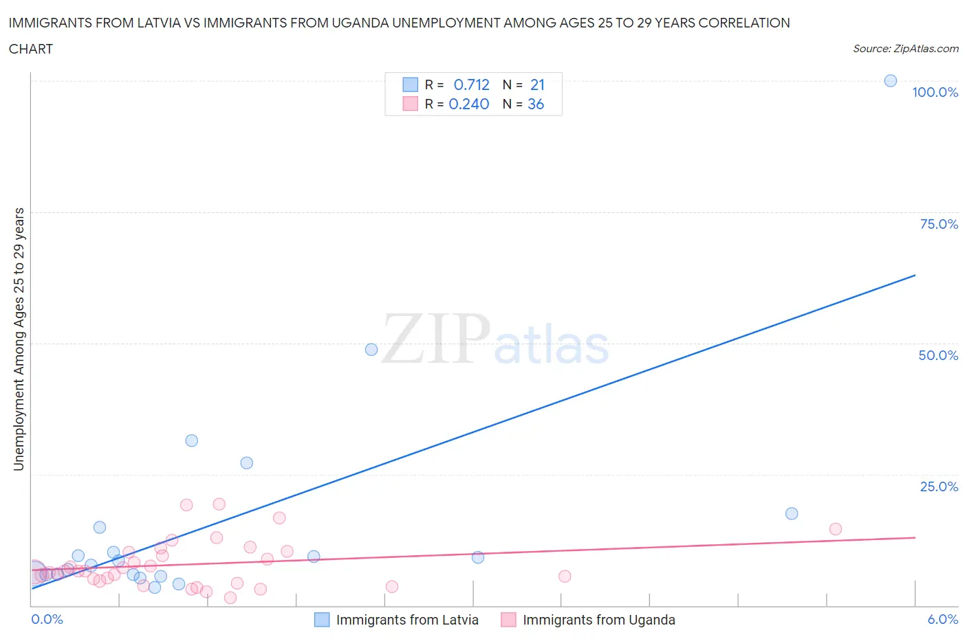 Immigrants from Latvia vs Immigrants from Uganda Unemployment Among Ages 25 to 29 years