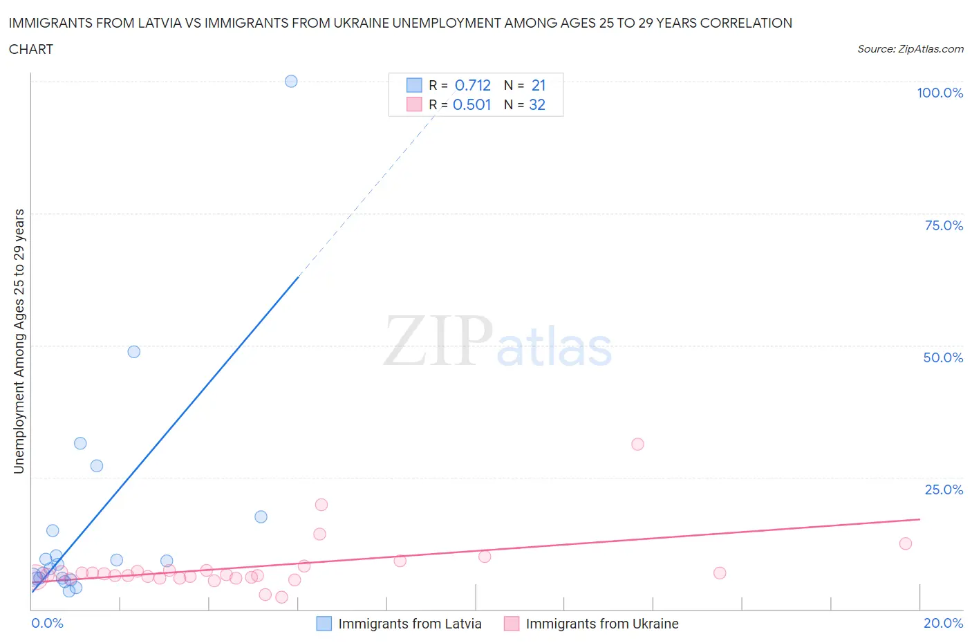 Immigrants from Latvia vs Immigrants from Ukraine Unemployment Among Ages 25 to 29 years