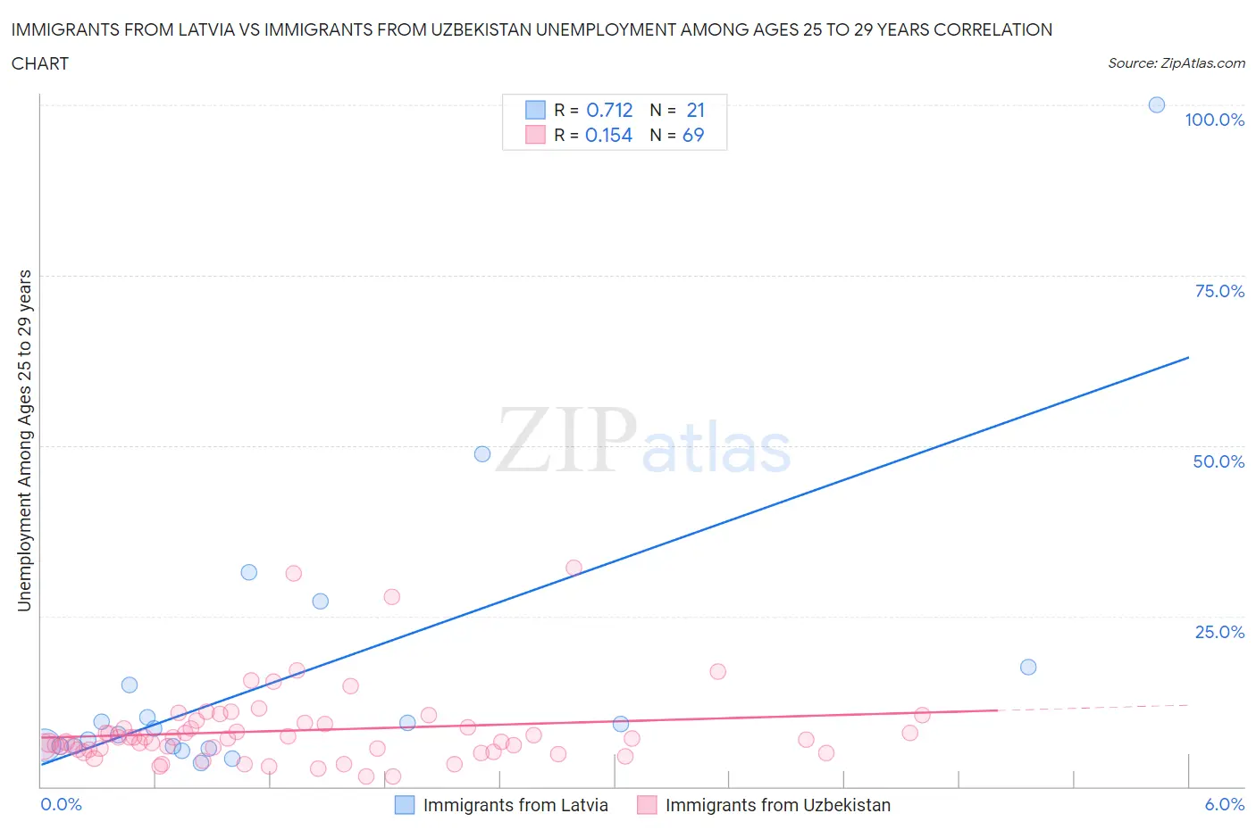 Immigrants from Latvia vs Immigrants from Uzbekistan Unemployment Among Ages 25 to 29 years