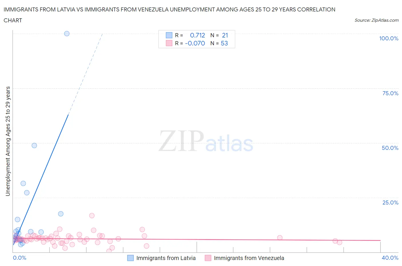 Immigrants from Latvia vs Immigrants from Venezuela Unemployment Among Ages 25 to 29 years