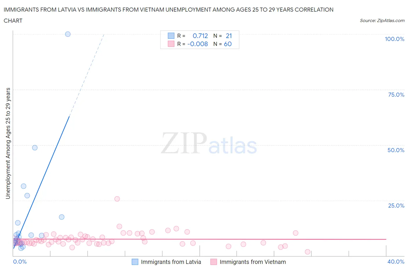 Immigrants from Latvia vs Immigrants from Vietnam Unemployment Among Ages 25 to 29 years